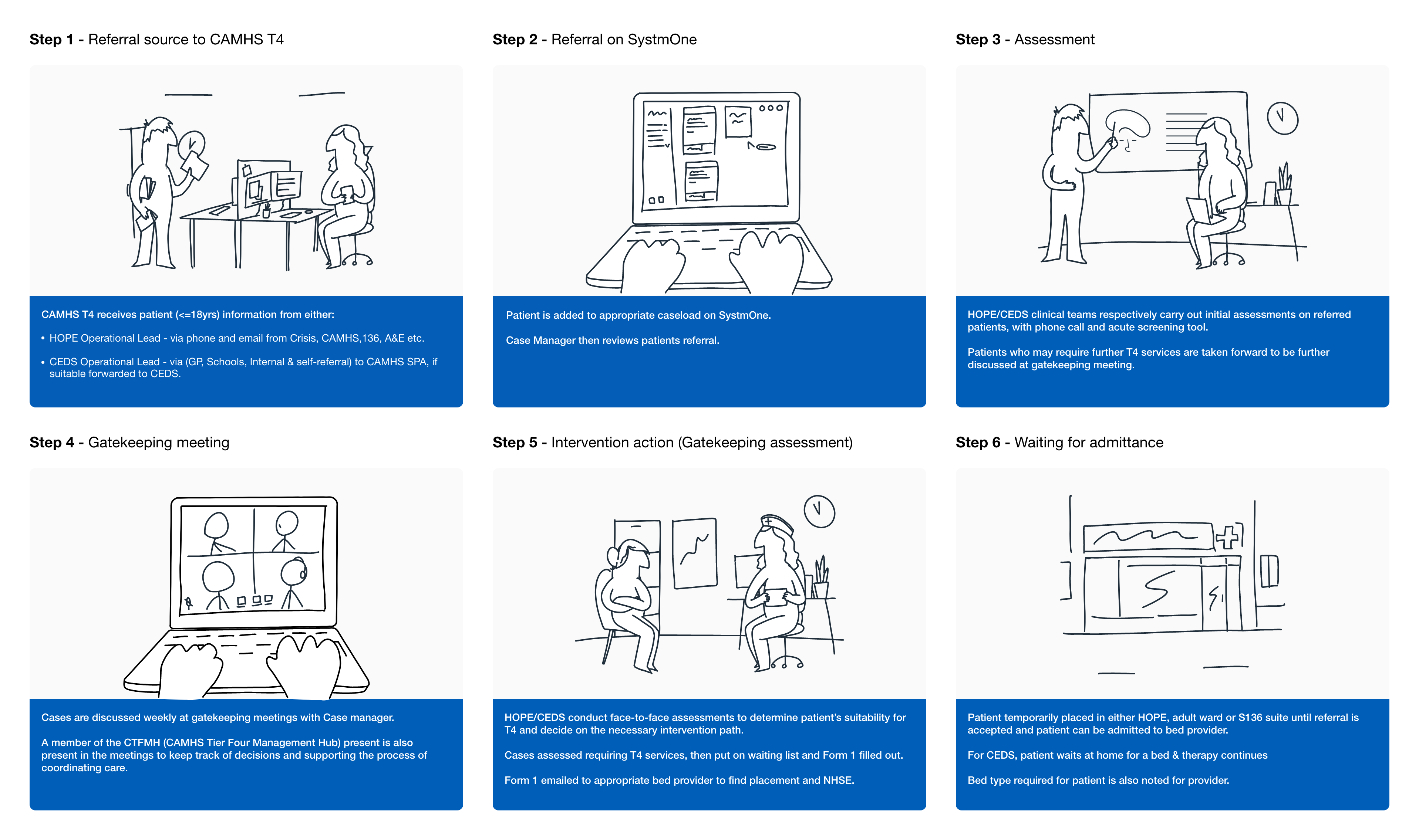As Is CAMHS Tier 4 storyboard - Page 1